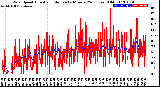 Milwaukee Weather Wind Speed<br>Actual and Median<br>by Minute<br>(24 Hours) (Old)