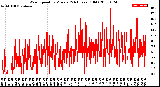 Milwaukee Weather Wind Speed<br>by Minute<br>(24 Hours) (Old)