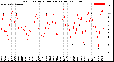 Milwaukee Weather Wind Speed<br>by Minute mph<br>(1 Hour)