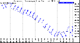 Milwaukee Weather Barometric Pressure<br>per Hour<br>(24 Hours)