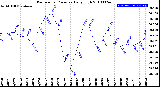 Milwaukee Weather Barometric Pressure<br>Daily High