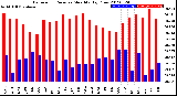 Milwaukee Weather Barometric Pressure<br>Monthly High/Low