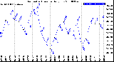 Milwaukee Weather Barometric Pressure<br>Daily Low