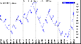 Milwaukee Weather Wind Chill<br>Daily Low