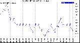 Milwaukee Weather Wind Chill<br>(24 Hours)