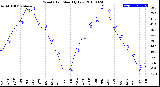 Milwaukee Weather Wind Chill<br>Monthly Low