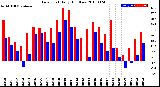 Milwaukee Weather Dew Point<br>Daily High/Low