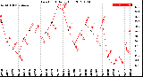 Milwaukee Weather Dew Point<br>Daily High