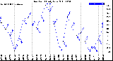 Milwaukee Weather Dew Point<br>Daily Low