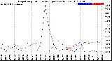 Milwaukee Weather Evapotranspiration<br>vs Rain per Day<br>(Inches)