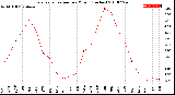 Milwaukee Weather Evapotranspiration<br>per Month (Inches)