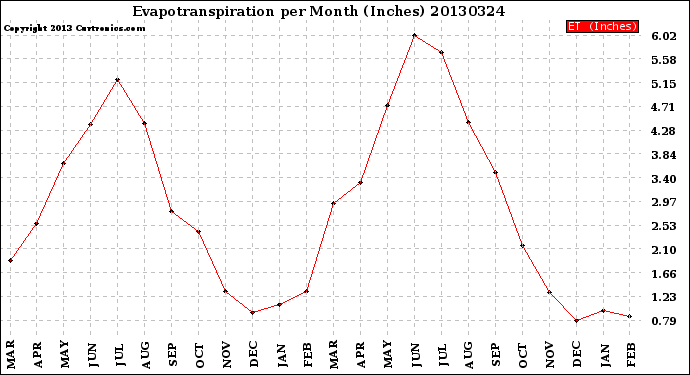 Milwaukee Weather Evapotranspiration<br>per Month (Inches)