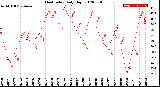 Milwaukee Weather Heat Index<br>Daily High