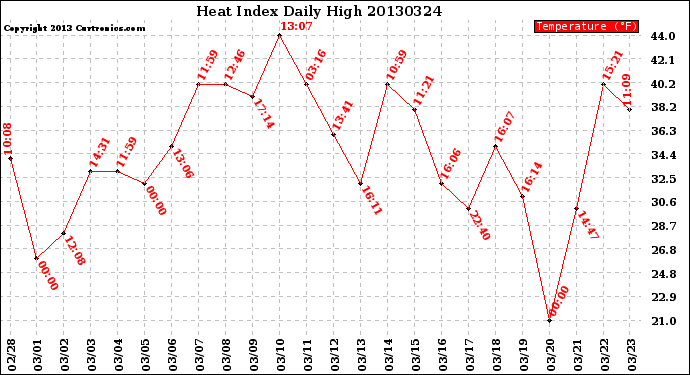 Milwaukee Weather Heat Index<br>Daily High