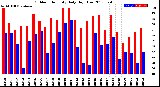 Milwaukee Weather Outdoor Humidity<br>Daily High/Low