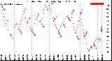 Milwaukee Weather Outdoor Humidity<br>Daily High