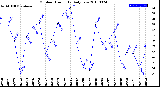 Milwaukee Weather Outdoor Humidity<br>Daily Low