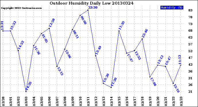 Milwaukee Weather Outdoor Humidity<br>Daily Low