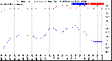 Milwaukee Weather Outdoor Temperature<br>vs Dew Point<br>(24 Hours)