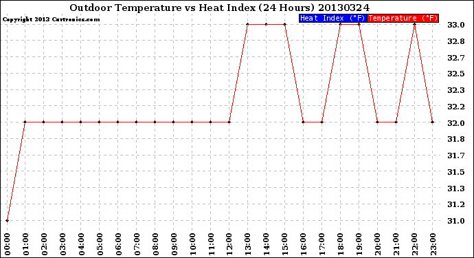 Milwaukee Weather Outdoor Temperature<br>vs Heat Index<br>(24 Hours)