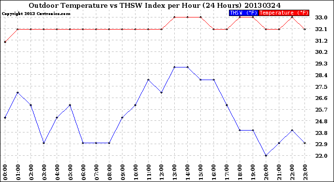 Milwaukee Weather Outdoor Temperature<br>vs THSW Index<br>per Hour<br>(24 Hours)