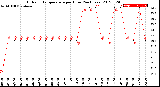 Milwaukee Weather Outdoor Temperature<br>per Hour<br>(24 Hours)