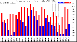 Milwaukee Weather Outdoor Temperature<br>Daily High/Low