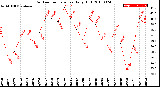 Milwaukee Weather Outdoor Temperature<br>Daily High