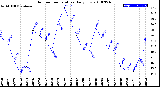 Milwaukee Weather Outdoor Temperature<br>Daily Low