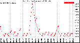 Milwaukee Weather Rain<br>By Day<br>(Inches)