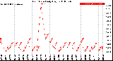 Milwaukee Weather Rain Rate<br>Daily High