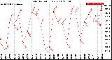 Milwaukee Weather Solar Radiation<br>Daily