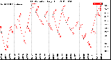 Milwaukee Weather THSW Index<br>Daily High