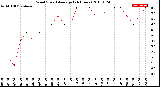 Milwaukee Weather Wind Speed<br>Average<br>(24 Hours)