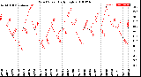 Milwaukee Weather Wind Speed<br>Daily High