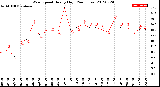 Milwaukee Weather Wind Speed<br>Hourly High<br>(24 Hours)