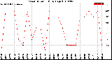 Milwaukee Weather Wind Direction<br>Daily High