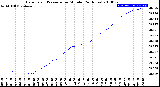 Milwaukee Weather Barometric Pressure<br>per Minute<br>(24 Hours)