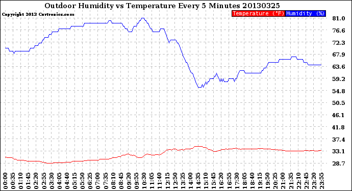 Milwaukee Weather Outdoor Humidity<br>vs Temperature<br>Every 5 Minutes