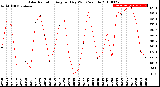 Milwaukee Weather Solar Radiation<br>Avg per Day W/m2/minute