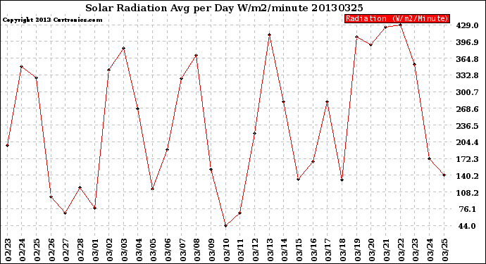 Milwaukee Weather Solar Radiation<br>Avg per Day W/m2/minute