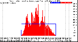 Milwaukee Weather Solar Radiation<br>& Day Average<br>per Minute<br>(Today)