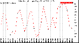 Milwaukee Weather Solar Radiation<br>per Day KW/m2