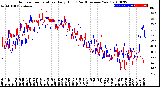 Milwaukee Weather Outdoor Temperature<br>Daily High<br>(Past/Previous Year)