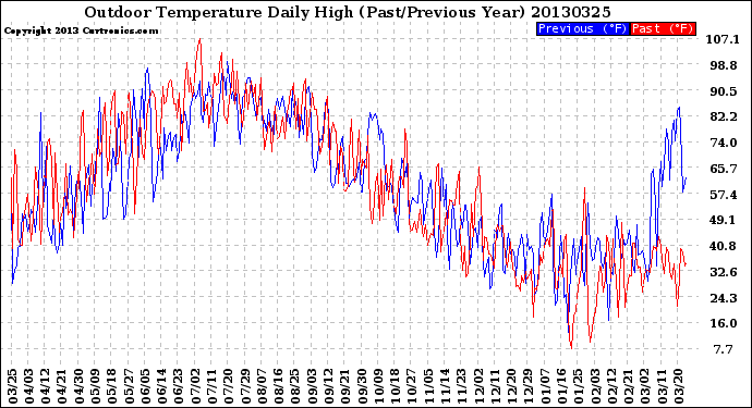 Milwaukee Weather Outdoor Temperature<br>Daily High<br>(Past/Previous Year)