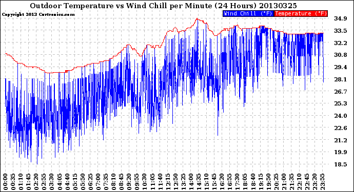 Milwaukee Weather Outdoor Temperature<br>vs Wind Chill<br>per Minute<br>(24 Hours)