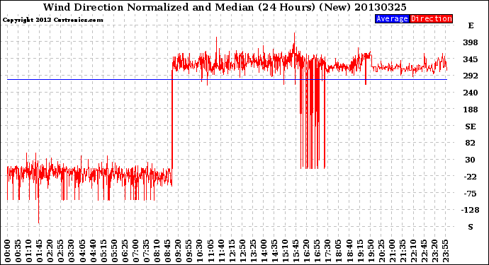 Milwaukee Weather Wind Direction<br>Normalized and Median<br>(24 Hours) (New)