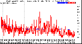 Milwaukee Weather Wind Speed<br>Actual and Average<br>by Minute<br>(24 Hours) (New)