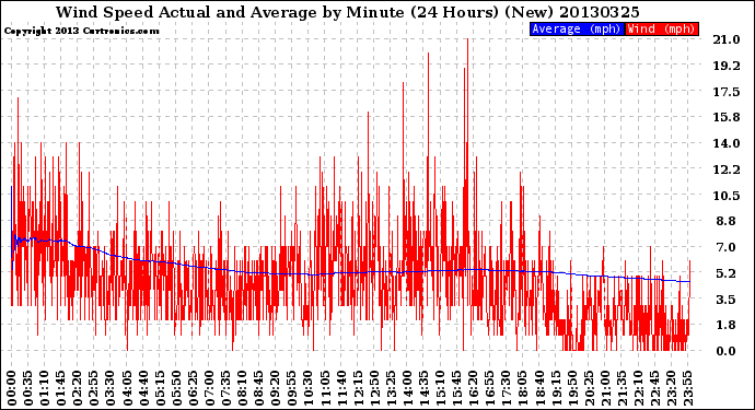 Milwaukee Weather Wind Speed<br>Actual and Average<br>by Minute<br>(24 Hours) (New)