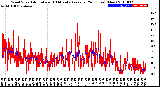 Milwaukee Weather Wind Speed<br>Actual and 10 Minute<br>Average<br>(24 Hours) (New)